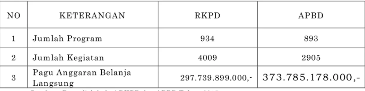 Tabel 1.2 Tabel Jumlah Program, Kegiatan dan Pagu Anggaran Belanja  Langsung pada dokumen RKPD dan APBD 