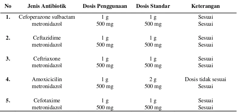 Tabel 5. Dosis dan Frekuensi Antibiotik Profilaksis yang Digunakan Pada Pasien Bedah Caesar di Rumah Sakit X Magetan Tahun 2011 