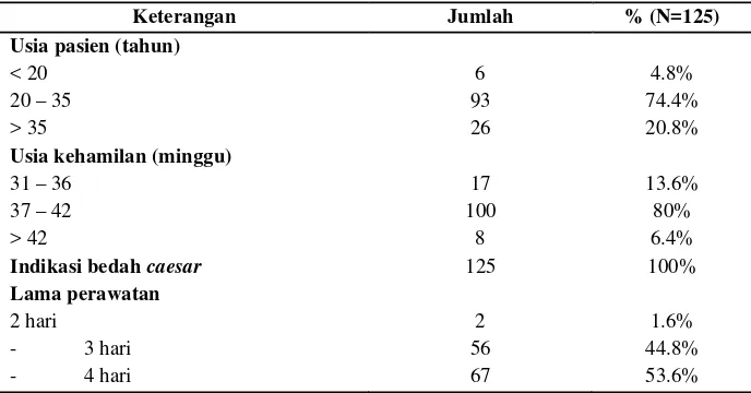 Tabel 2. Demografi Pasien Bedah Caesar di Rumah sakit X Magetan Tahun 2011 