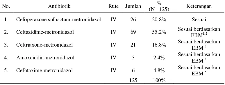 Tabel 3. Penggunaan antibiotik profilaksis untuk bedah caesar di Rumah sakit X Magetan tahun 2011 