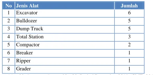 Table 2-1 Daftar Alat-alat Berat 
