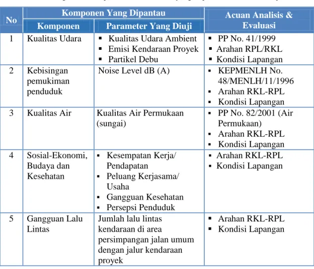 Table 3-1 Ringkasan Komponen dan Parameter yang Dipantau dan Acuan Kerja 