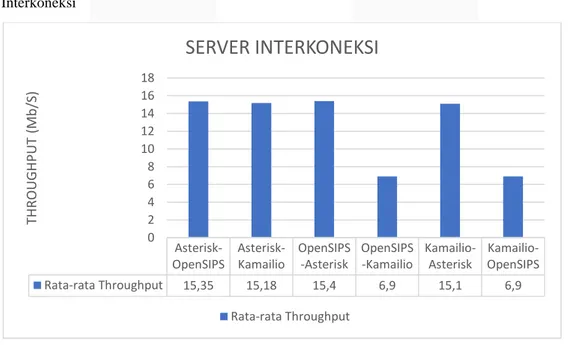 Gambar 11 Nilai throughput pada server interkoneksi 