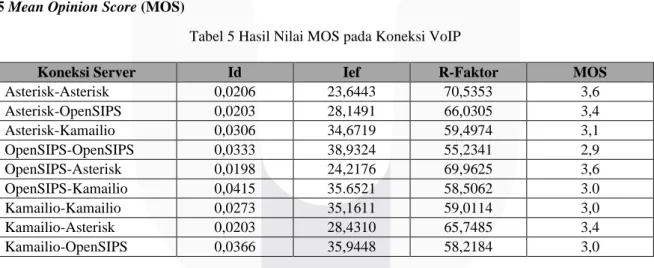 Tabel 5 Hasil Nilai MOS pada Koneksi VoIP 