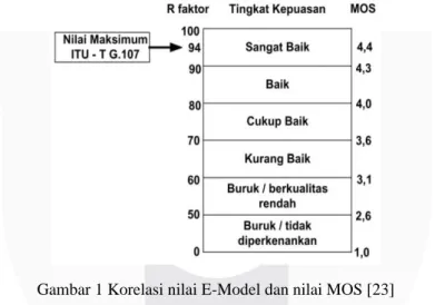 Gambar 1 Korelasi nilai E-Model dan nilai MOS [23] 