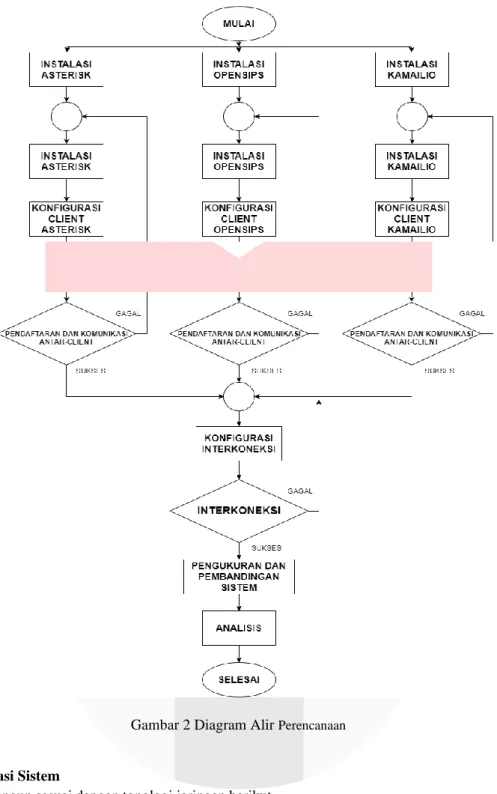 Gambar 2 Diagram Alir  Perencanaan 