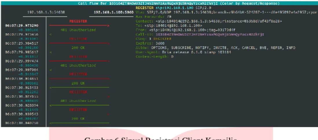 Gambar 5 Sinyal Registrasi Client Asterisk 