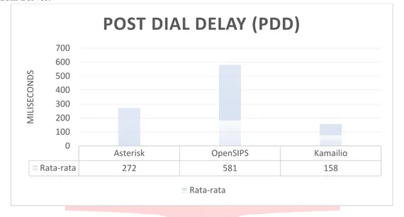 Gambar 8 Nilai Post Dial Delay Individual Server 