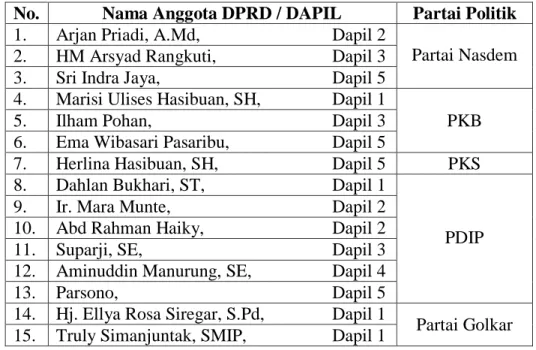 Tabel 2.3 :  Daftar Anggota DPRD Kabupaten Labuhanbatu Periode 2014-2019  No.  Nama Anggota DPRD / DAPIL  Partai Politik  1