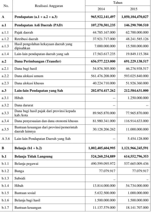 Tabel 2.4 :  Ringkasan Anggaran Pendapatan dan Belanja Daerah Kabupaten  Labuhanbatu Tahun 2014 dan 2015 