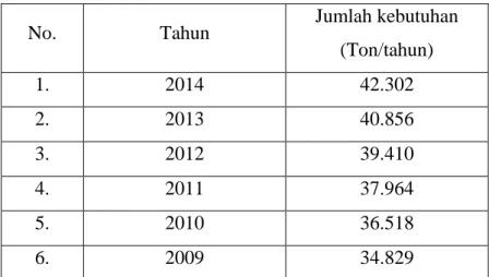 Tabel I.1 Data Kebutuhan Gliserol di  Indonesia 