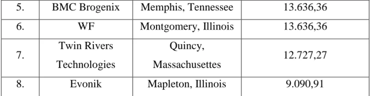 Tabel I.4 Data Kapasitas Pabrik Gliserol di Dunia (lanjutan)  5.  BMC Brogenix  Memphis, Tennessee  13.636,36 