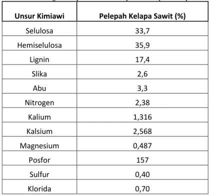 Tabel 2.2 Kandungan Senyawa Kimia Penyusun Pelepah Kelapa Sawit 