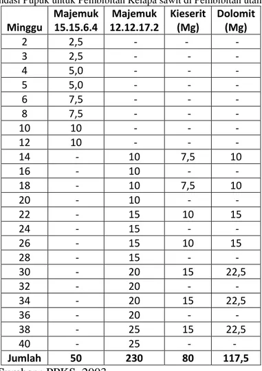 Tabel 2.1 Rekomendasi Pupuk untuk Pembibitan Kelapa sawit di Pembibitan utama (Main Nursery)