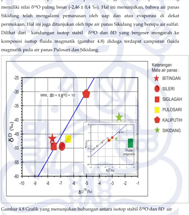 Gambar 4.8 Grafik yang menunjukan hubungan antara isotop stabil δ 18 O dan δD  air  panas di daerah penelitian, menunjukan air panas memiliki nilai yang hampir sama 