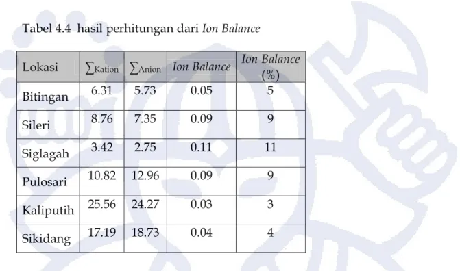 Tabel 4.4  hasil perhitungan dari Ion Balance 