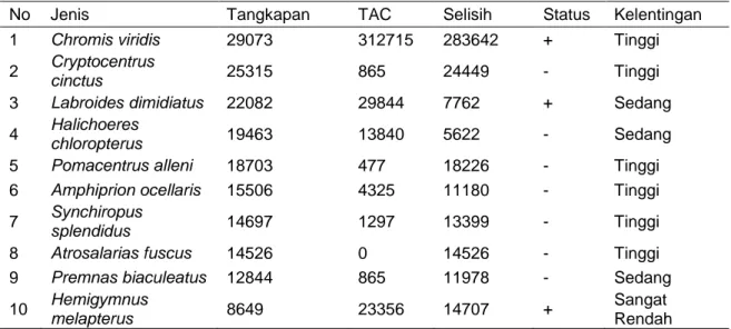 Tabel 1 Jenis, jumlah populasi, jumlah tangkapan, TAC, status, dan kelentingan sepuluh jenis  ikan  hias dengan jumlah tangkapan tertinggi tahun 2007