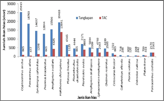 Gambar  2  Perbandingan  jumlah  tangkapan  dan  TAC  pada  jenis-jenis  ikan  yang  jumlah   tangkapannya melebihi TAC pada tahun 2007