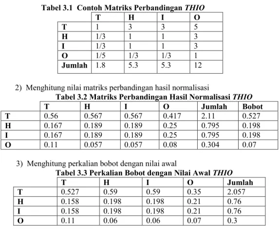 Tabel 3.3 Perkalian Bobot dengan Nilai Awal THIO 