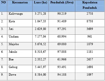 Tabel 1.1. Luas Wilayah Dan Jumlah Penduduk Di Kabupaten Kudus Per 