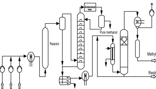 Gambar 2. Manufacture of methyl ester by transesterification 