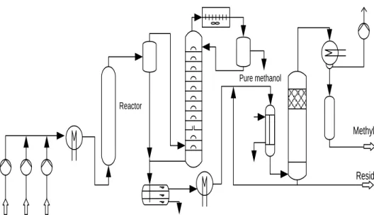 Gambar 2. Manufacture of methyl ester by transesterification 