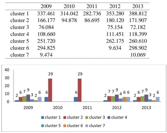 Gambar 1. Jumlah Kabupaten/Kota dimasing-masing Cluster Tahun 2009-2013  Dari Tabel 1 dan Gambar 1 dapat disimpulkan bahwa: 