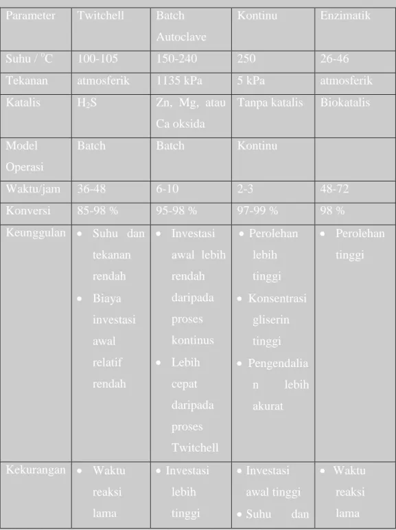 Tabel 1  Perbandingan proses-proses hidrolisis  Parameter  Twitchell  Batch 
