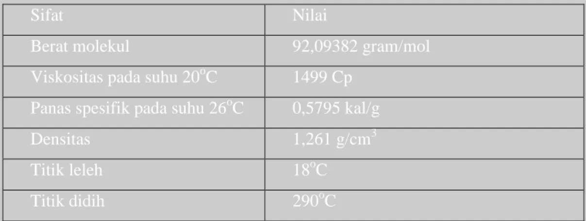 Tabel 1.1 sifat-sifat gliserol (sumber: kem, 1996) 