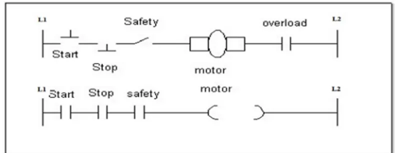 Diagram  ladder  atau  diagram satu garis adalah satu cara untuk  menggambarkan proses kontrol sekuensial yang umum dijumpai di industri