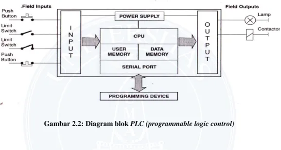 Gambar 2.2: Diagram blok PLC (programmable logic control) 