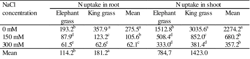 Table 1.  Nitrogen Uptake (mg/pot) in Root and Shoot of  Elephant Grass  and King Grass at   Different Concentration of NaCl 
