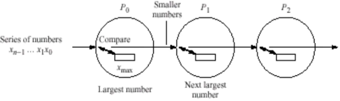 Gambar 14 Pipeline untuk sorting menggunakan insertion sort. 