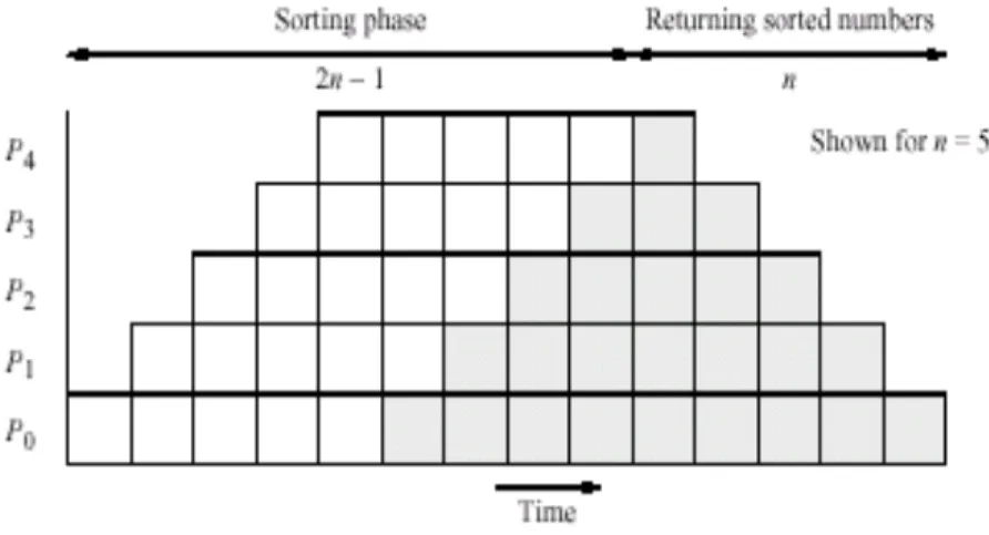 Gambar 16 Insertion sort dengan hasil dikembalikan 