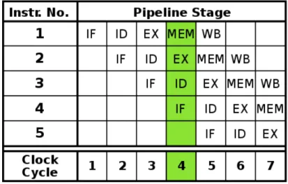 Gambar	  1:	  Diagram	  Pewaktuan	  Pipeline	   	  