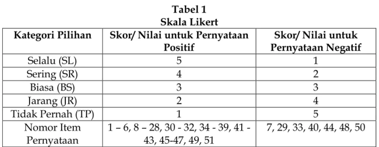 Tabel 1  Skala Likert  Kategori Pilihan  Skor/ Nilai untuk Pernyataan 