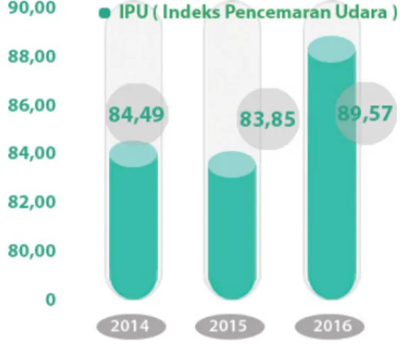 Gambar 6. Indeks Pencemaran Udara  Kota Surabaya 2014-2016