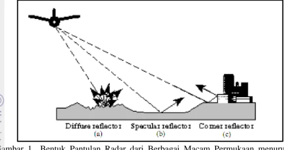 Gambar  1    Bentuk  Pantulan  Radar  dari  Berbagai  Macam  Permukaan  menurut  Lillesand dan Kiefer (1990) (a) baur, (b) sempurna, dan (c) sudut