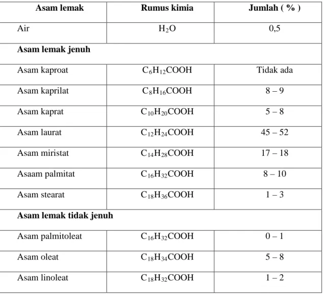 Tabel 2.1 Komposisi Kimia Minyak Kelapa 