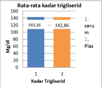 Gambar 1. Grafik rata – rata hasil pemeriksaan kadar trigliserid metode GPO-PAP pada sampel 