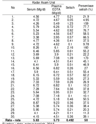 Tabel 1.  Data hasil uji aktivitas kadar asam urat 