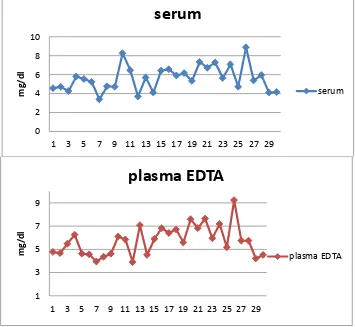 Gambar 1. Grafik sampel serum dan plasma EDTA 