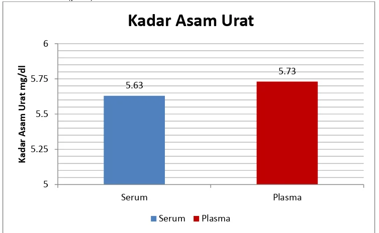 Gambar 2. Grafik rata –rata hasil pemeriksaan kadar asam urat darah metode basah (Uricase-PAP) pada sampel serum dan sampel plasma EDTA