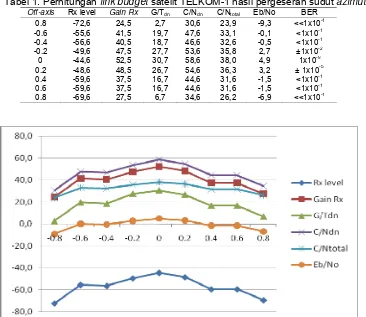 Tabel 1. Perhitungan link budget satelit TELKOM-1 hasil pergeseran sudut azimuth  