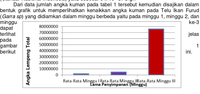 Tabel 1. Hasil perhitungan angka kuman pada makanan Telu Ikan Furud (Garra sp) dengan berbagai waktu pendiaman