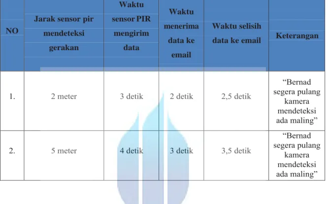 Tabel 4.5 pengujian email. 