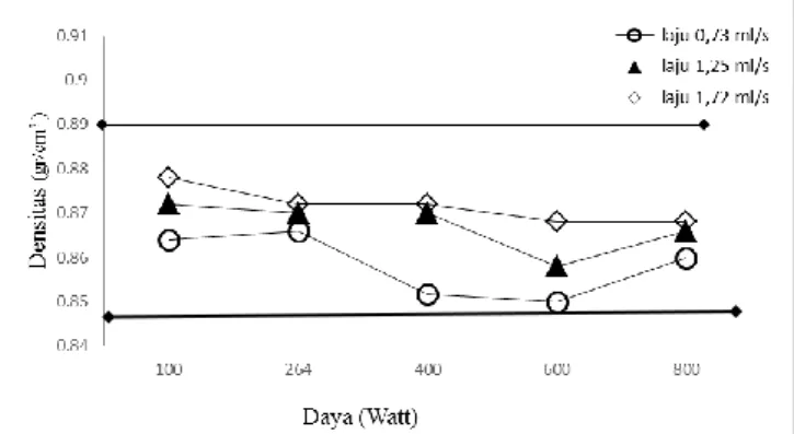 Gambar 5. Pengaruh konsentrasi katalis terhadap viskositas biodiesel  Dari  Gambar  5  dapat  dilihat  bahwa  grafik  tersebut  menunjukkan  pada  konsentrasi  katalis  NaOH  0,25%;  0,5%; 