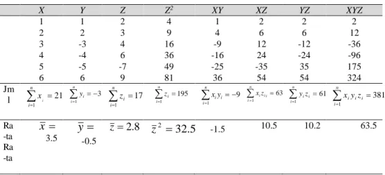 Tabel 1.7.  Cara mendapatkan variansi tiga  variabel random  X  Y  Z  Z 2 XY  XZ  YZ  XYZ  1  1  2  4  1  2  2  2  2  2  3  9  4  6  6  12  3  -3  4  16  -9  12  -12  -36  4  -4  6  36  -16  24  -24  -96  5  -5  -7  49  -25  -35  35  175  6  6  9  81  36  