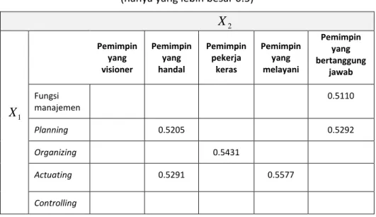 Tabel 1.14. Korelasi antara  subvariabel dalam  X 1  dan  X 2 (hanya yang lebih besar 0.5) 