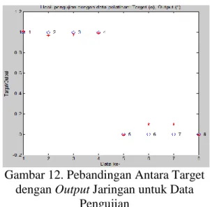 Gambar  12,  output  jaringan  (*)  dan  target  (o) sudah atau hampir mendekati posisi yang  sama